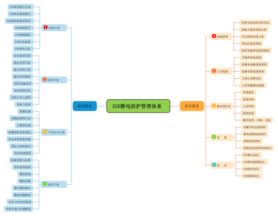 ESD靜電防護管理體系思維圖