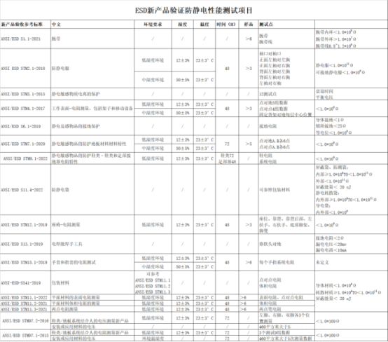 Esd新產品測試項目