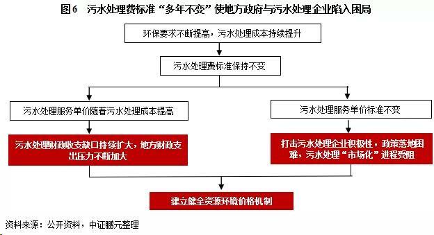 污水處理費(fèi)標(biāo)準(zhǔn)“多年不變”使得地方政府與污水處理企業(yè)陷入困局